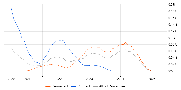 Job vacancy trend for Miro in the South West Job vacancy trend for Miro in the South West