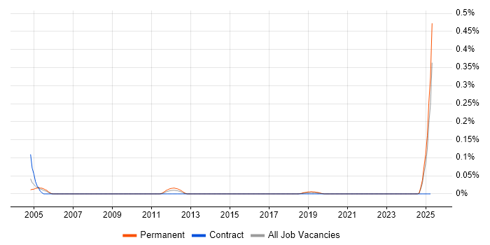 Job vacancy trend for MIS Administrator in the South West Job vacancy trend for MIS Administrator in the South West
