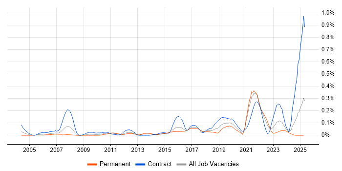 Job vacancy trend for MISRA C in the South West Job vacancy trend for MISRA C in the South West