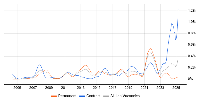 Job vacancy trend for MISRA in the South West Job vacancy trend for MISRA in the South West