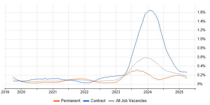 Job vacancy trend for MITRE ATT&CK in the South West Job vacancy trend for MITRE ATT&CK in the South West