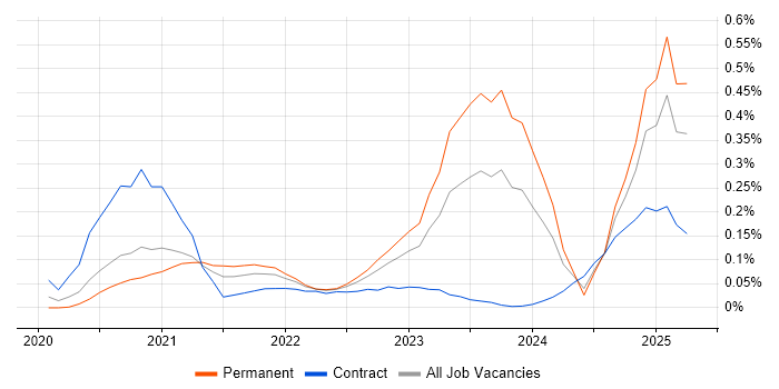 Job vacancy trend for MLOps in the South West Job vacancy trend for MLOps in the South West