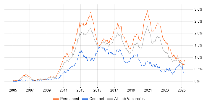 Job vacancy trend for Mobile App in the South West Job vacancy trend for Mobile App in the South West