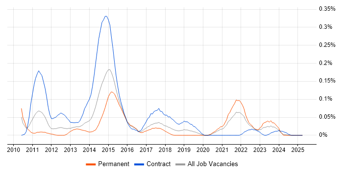 Job vacancy trend for Mobile Banking in the South West Job vacancy trend for Mobile Banking in the South West