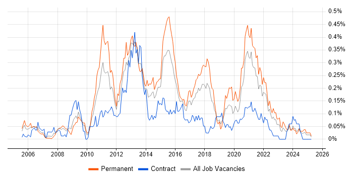 Job vacancy trend for Mobile Developer in the South West Job vacancy trend for Mobile Developer in the South West