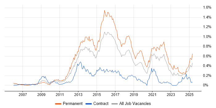 Job vacancy trend for Mobile Development in the South West Job vacancy trend for Mobile Development in the South West