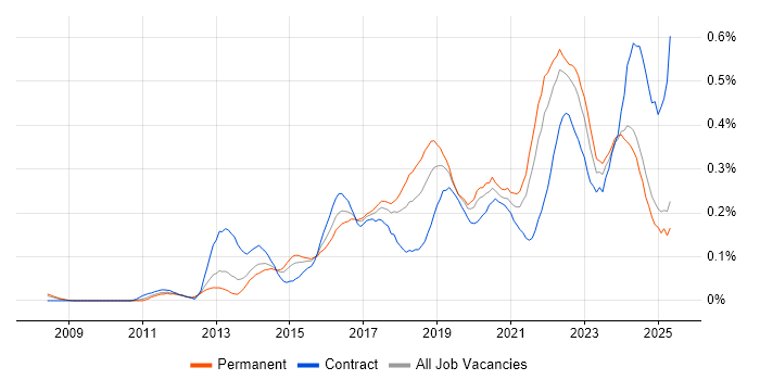Job vacancy trend for Mobile Device Management in the South West