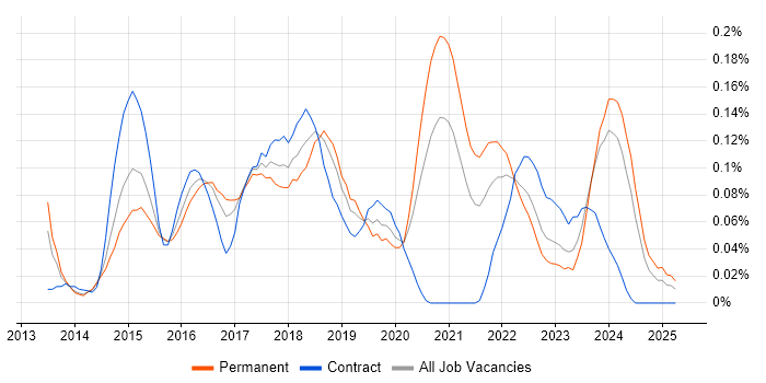 Job vacancy trend for Mobile First in the South West Job vacancy trend for Mobile First in the South West