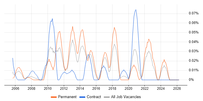 Mobile Games job vacancy trend in the South West