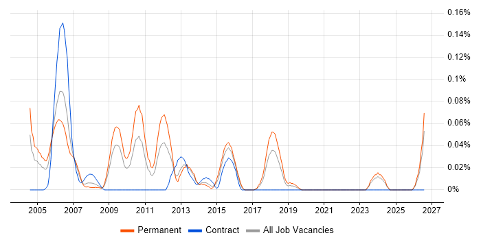 Mobile Software Engineer job vacancy trend in the South West