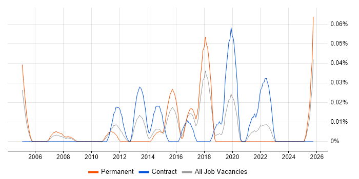Mobile Specialist job vacancy trend in the South West