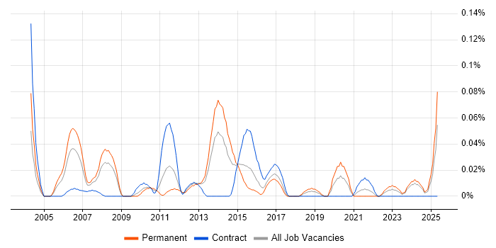 Job vacancy trend for Mobile Tester in the South West Job vacancy trend for Mobile Tester in the South West