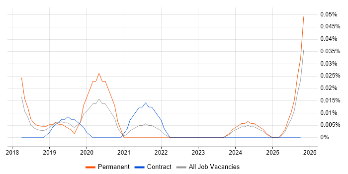MobX job vacancy trend in the South West