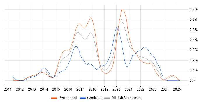 Job vacancy trend for Mockito in the South West Job vacancy trend for Mockito in the South West