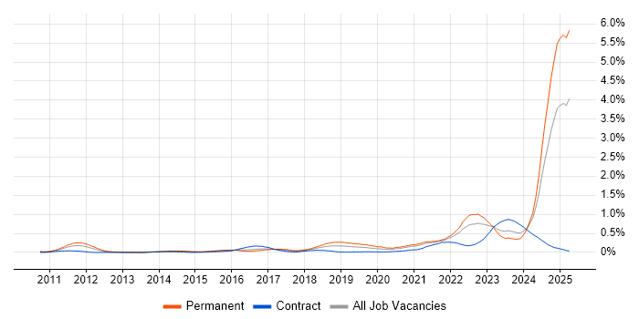 Job vacancy trend for Model-Based Systems Engineering in the South West Job vacancy trend for Model-Based Systems Engineering in the South West