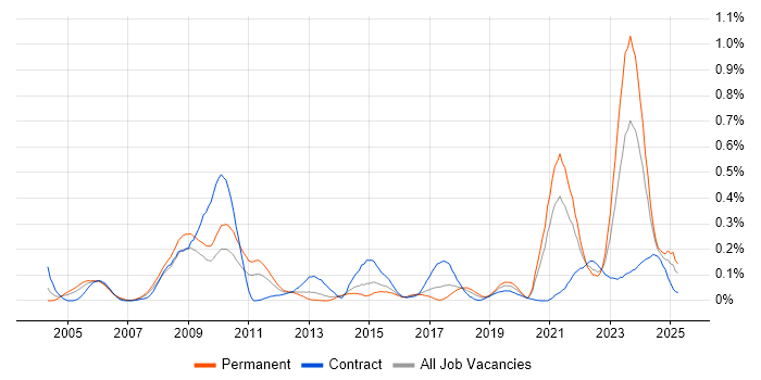 Job vacancy trend for Model Validation in the South West Job vacancy trend for Model Validation in the South West