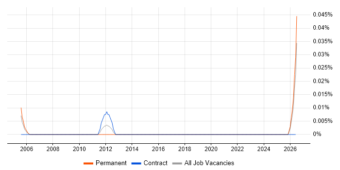 ModelOps job vacancy trend in the South West