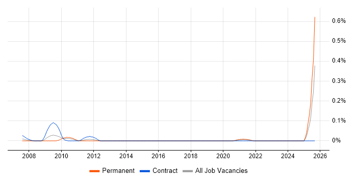 Molecular Biology job vacancy trend in the South West