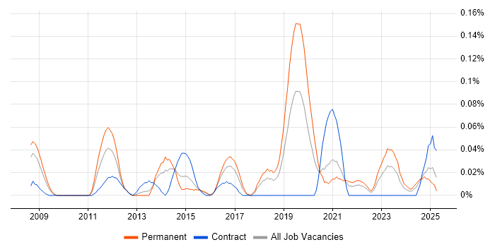 Job vacancy trend for Monetization in the South West Job vacancy trend for Monetization in the South West