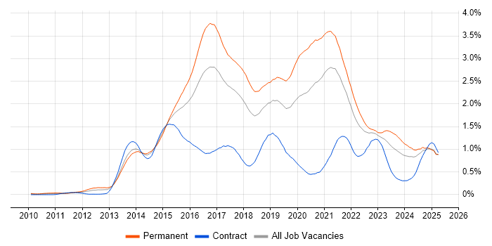 Job vacancy trend for MongoDB in the South West Job vacancy trend for MongoDB in the South West