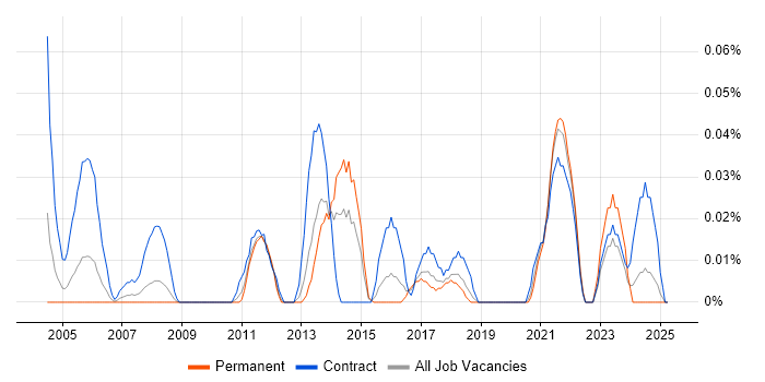Job vacancy trend for Monitoring Analyst in the South West Job vacancy trend for Monitoring Analyst in the South West