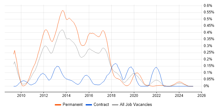 Job vacancy trend for Moq in the South West Job vacancy trend for Moq in the South West
