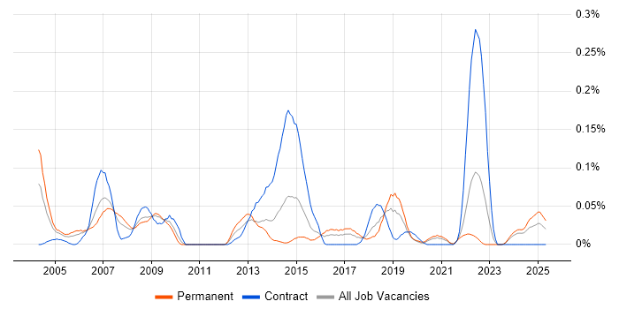 Job vacancy trend for MOS in the South West Job vacancy trend for MOS in the South West