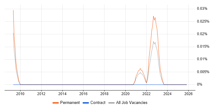 Motion Capture job vacancy trend in the South West
