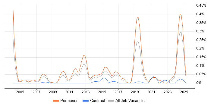 Job vacancy trend for Motion Control in the South West Job vacancy trend for Motion Control in the South West