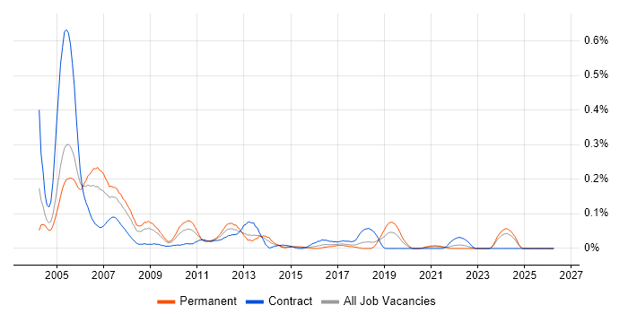 Motorola job vacancy trend in the South West