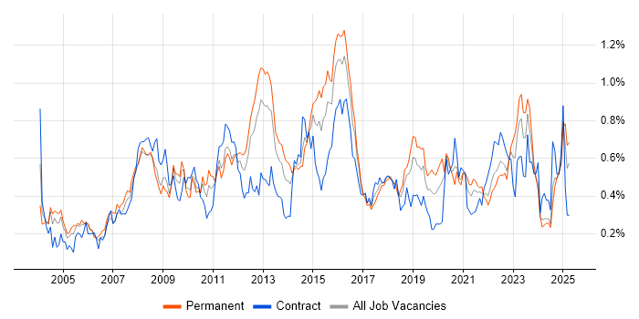Job vacancy trend for MPLS in the South West