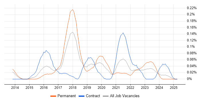 Job vacancy trend for MQTT in the South West Job vacancy trend for MQTT in the South West
