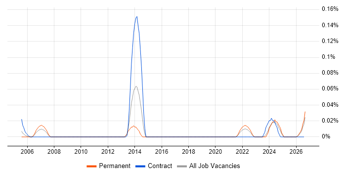 MRICS job vacancy trend in the South West