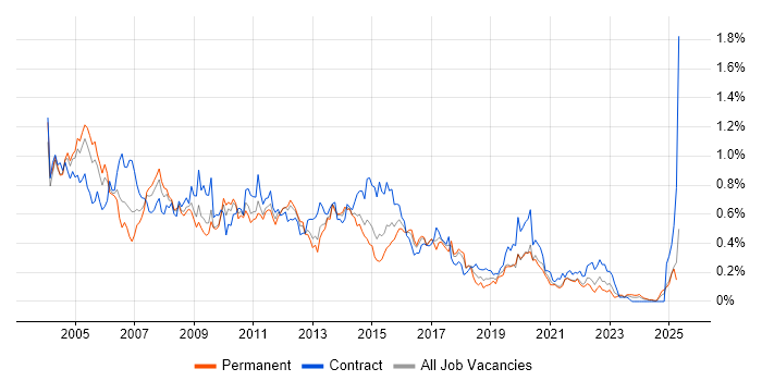 Job vacancy trend for MS Access in the South West Job vacancy trend for MS Access in the South West