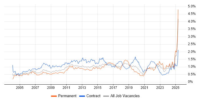 Job vacancy trend for Microsoft PowerPoint in the South West Job vacancy trend for Microsoft PowerPoint in the South West