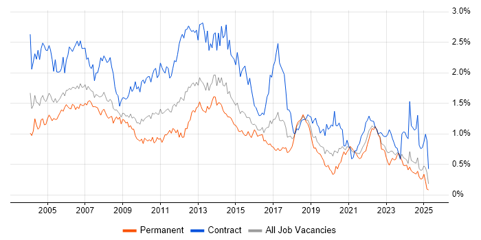 Job vacancy trend for Microsoft Project in the South West Job vacancy trend for Microsoft Project in the South West