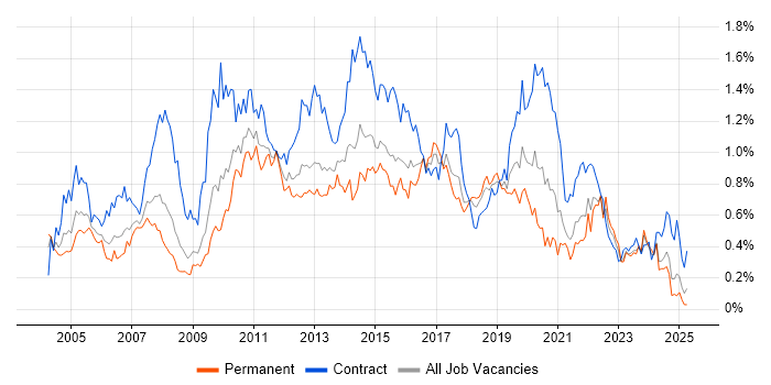 Job vacancy trend for MS Visio in the South West Job vacancy trend for MS Visio in the South West