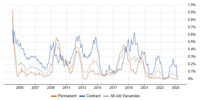 Job vacancy trend for MSI in the South West Job vacancy trend for MSI in the South West