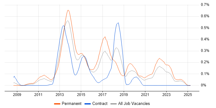 Job vacancy trend for MSTest in the South West Job vacancy trend for MSTest in the South West