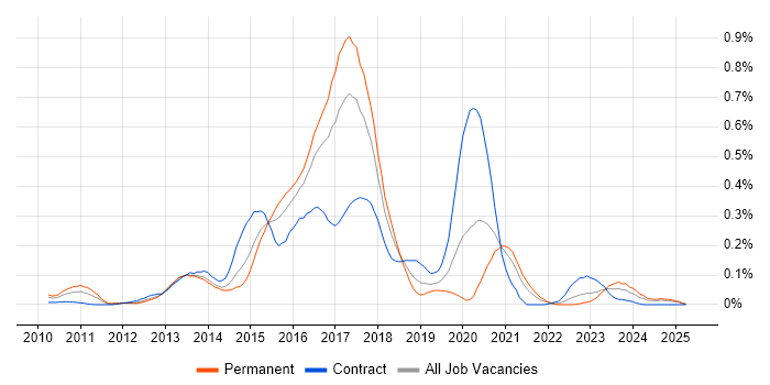 Job vacancy trend for Mule in the South West Job vacancy trend for Mule in the South West