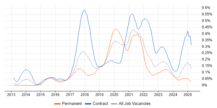 Job vacancy trend for MuleSoft in the South West Job vacancy trend for MuleSoft in the South West