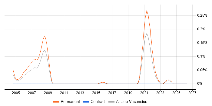 Multi-Agent System job vacancy trend in the South West