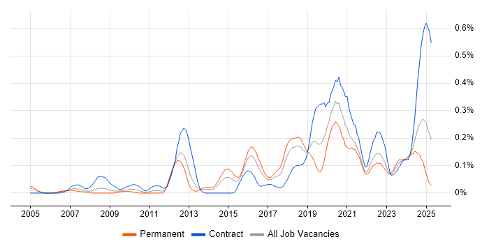 Job vacancy trend for Multi-Factor Authentication in the South West Job vacancy trend for Multi-Factor Authentication in the South West