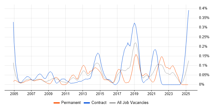 Job vacancy trend for Multicast in the South West Job vacancy trend for Multicast in the South West