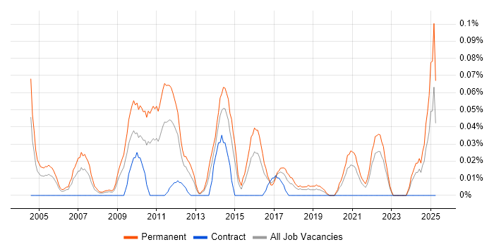 Job vacancy trend for Multichannel Marketing in the South West Job vacancy trend for Multichannel Marketing in the South West