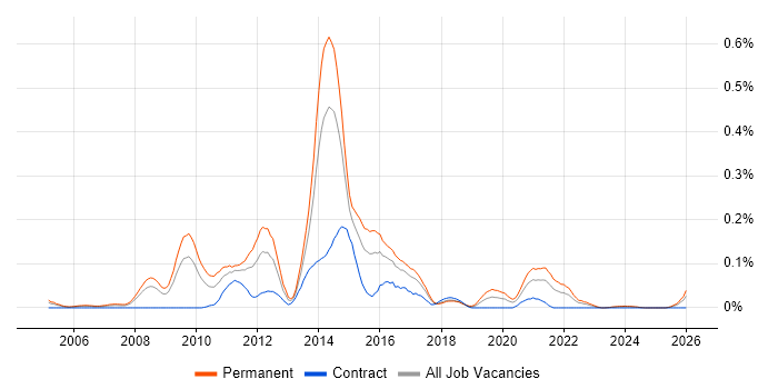Multichannel Retail job vacancy trend in the South West