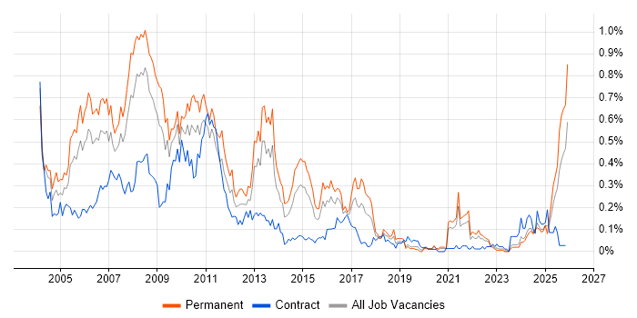 Multimedia job vacancy trend in the South West