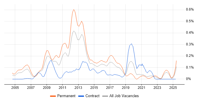Job vacancy trend for Multithreaded Programming in the South West Job vacancy trend for Multithreaded Programming in the South West