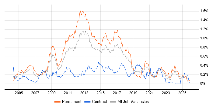 Multithreading job vacancy trend in the South West
