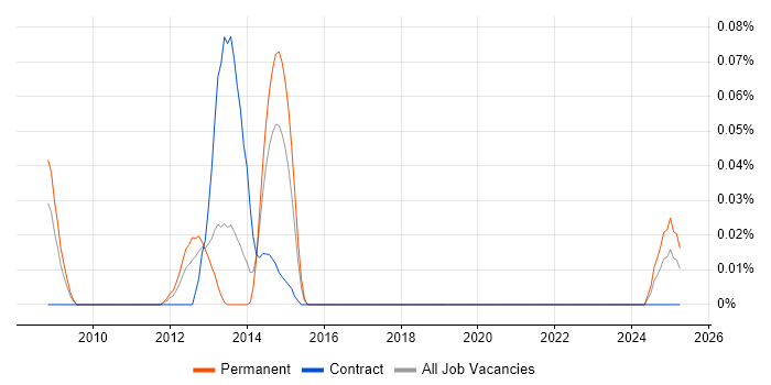 Job vacancy trend for Multi-touch in the South West Job vacancy trend for Multi-touch in the South West